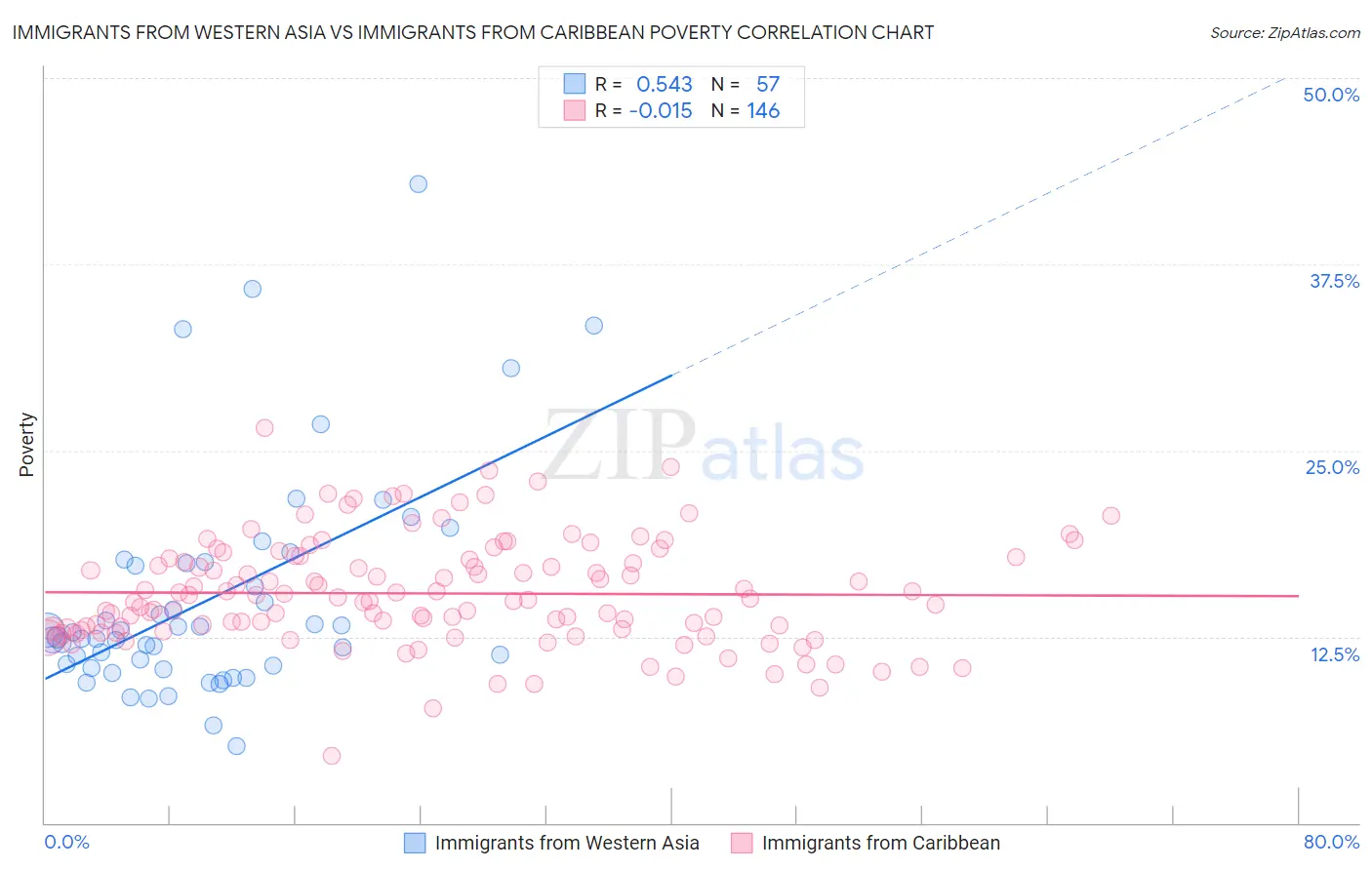Immigrants from Western Asia vs Immigrants from Caribbean Poverty