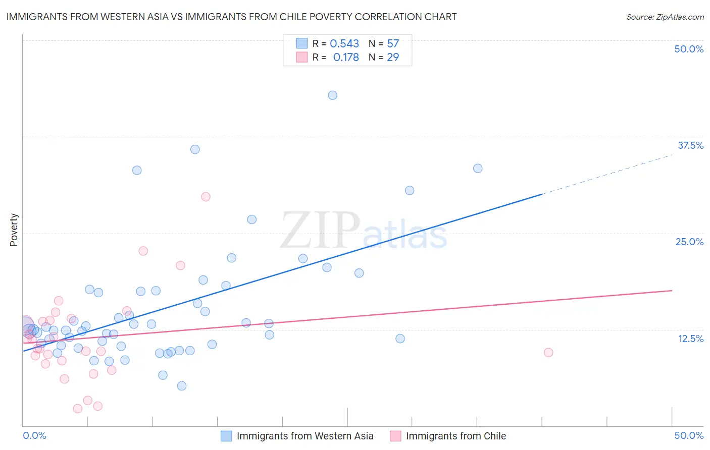 Immigrants from Western Asia vs Immigrants from Chile Poverty