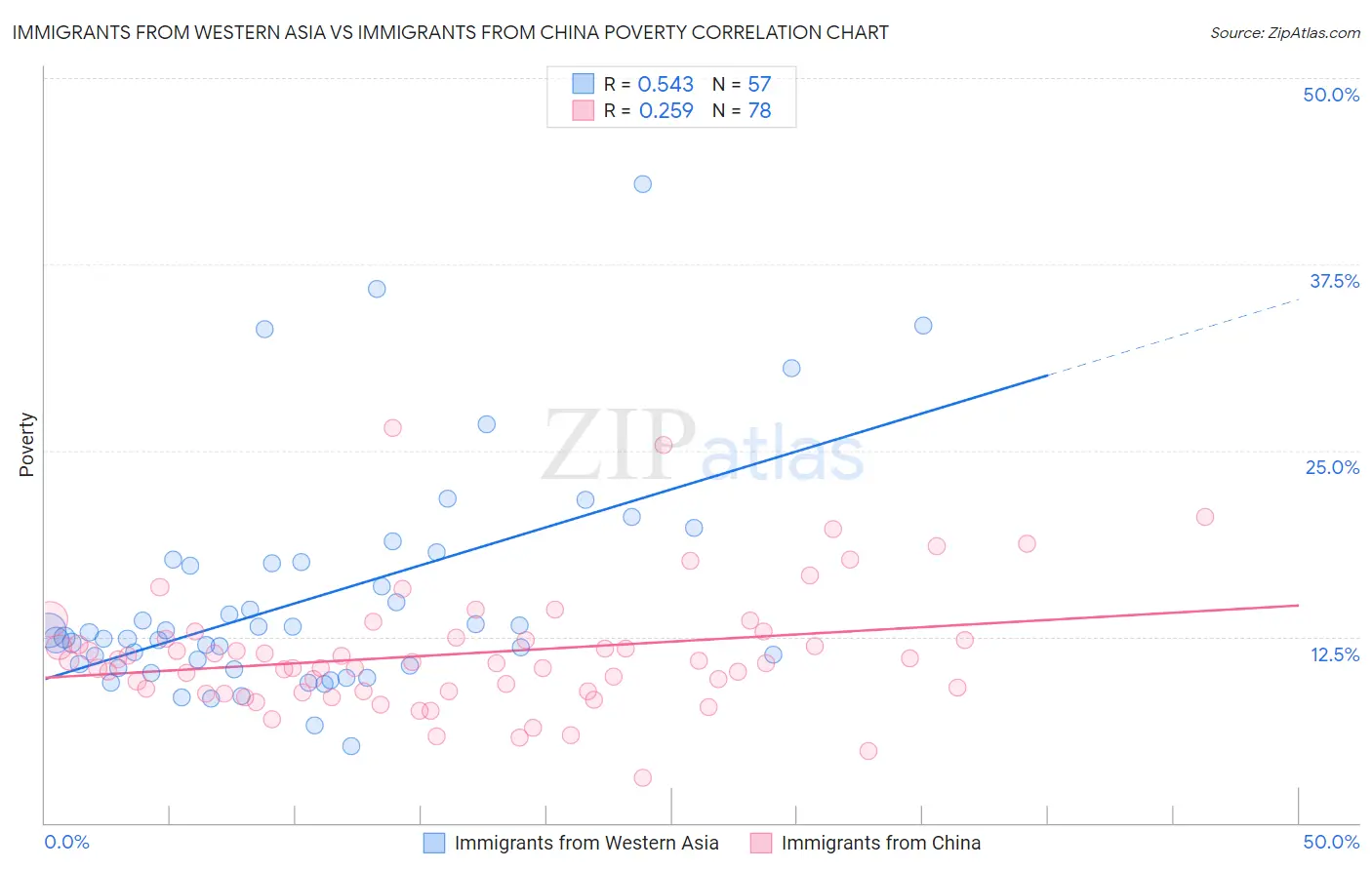 Immigrants from Western Asia vs Immigrants from China Poverty