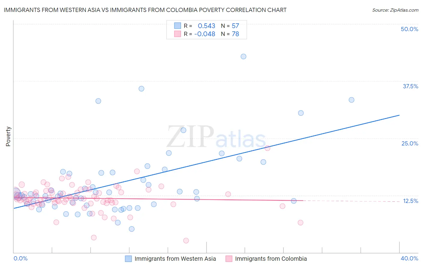 Immigrants from Western Asia vs Immigrants from Colombia Poverty