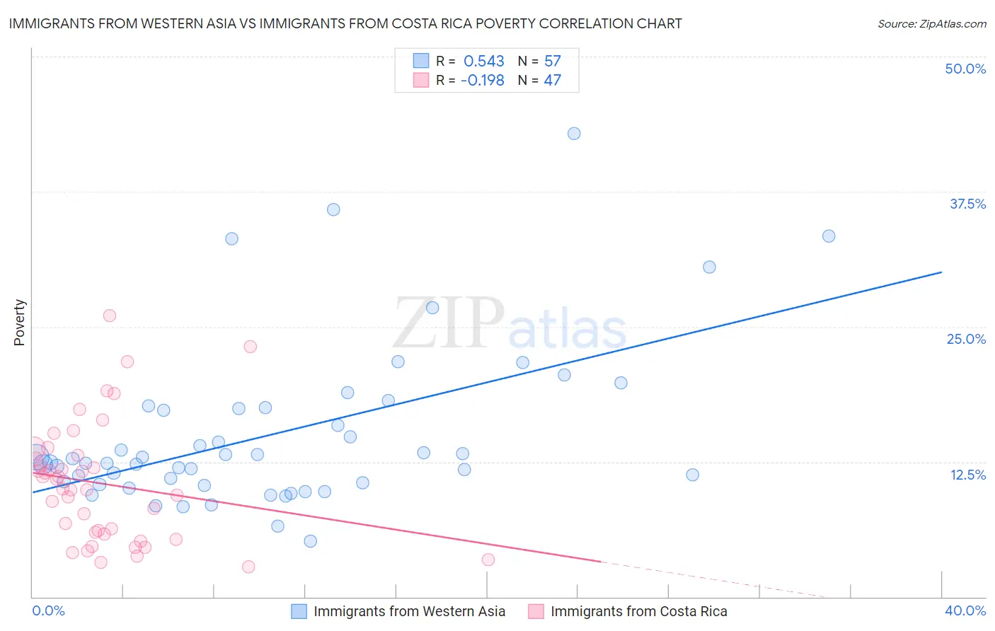 Immigrants from Western Asia vs Immigrants from Costa Rica Poverty