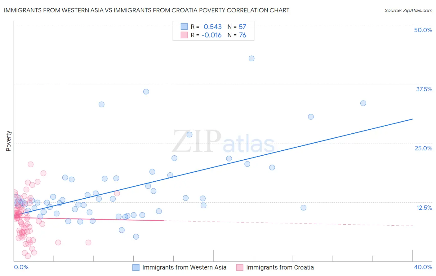 Immigrants from Western Asia vs Immigrants from Croatia Poverty