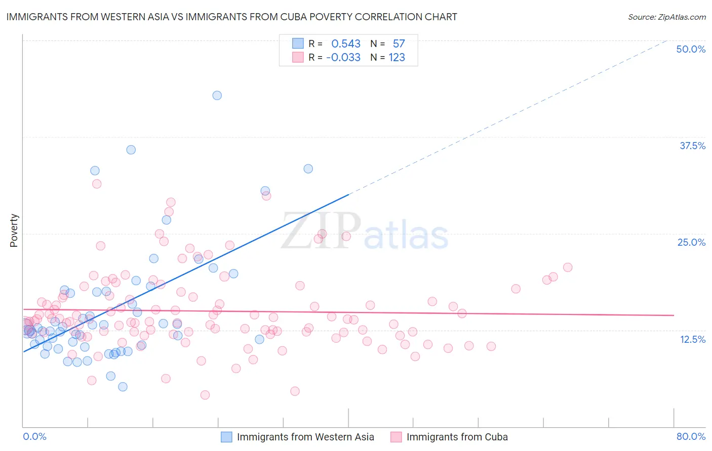 Immigrants from Western Asia vs Immigrants from Cuba Poverty