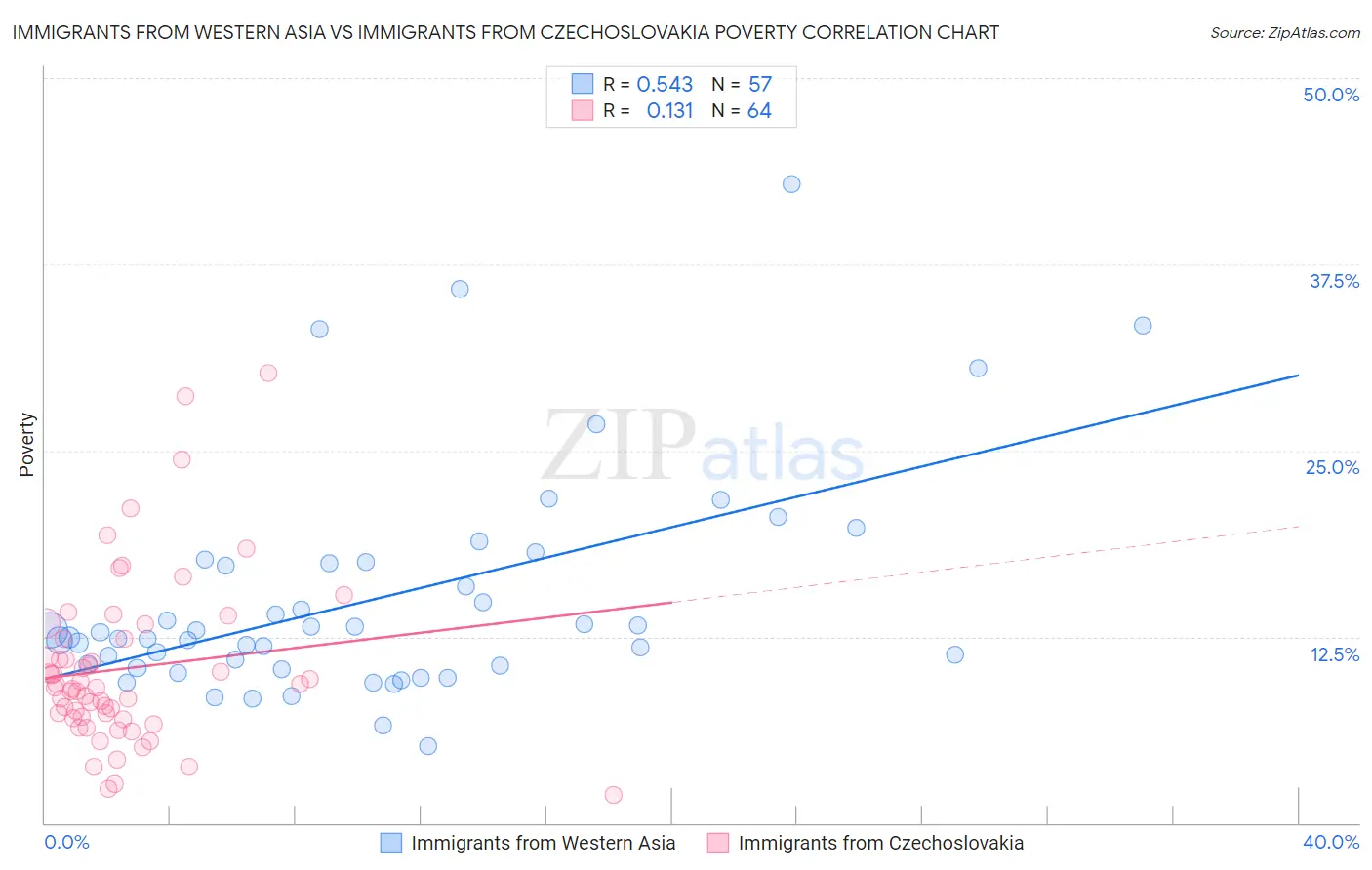 Immigrants from Western Asia vs Immigrants from Czechoslovakia Poverty