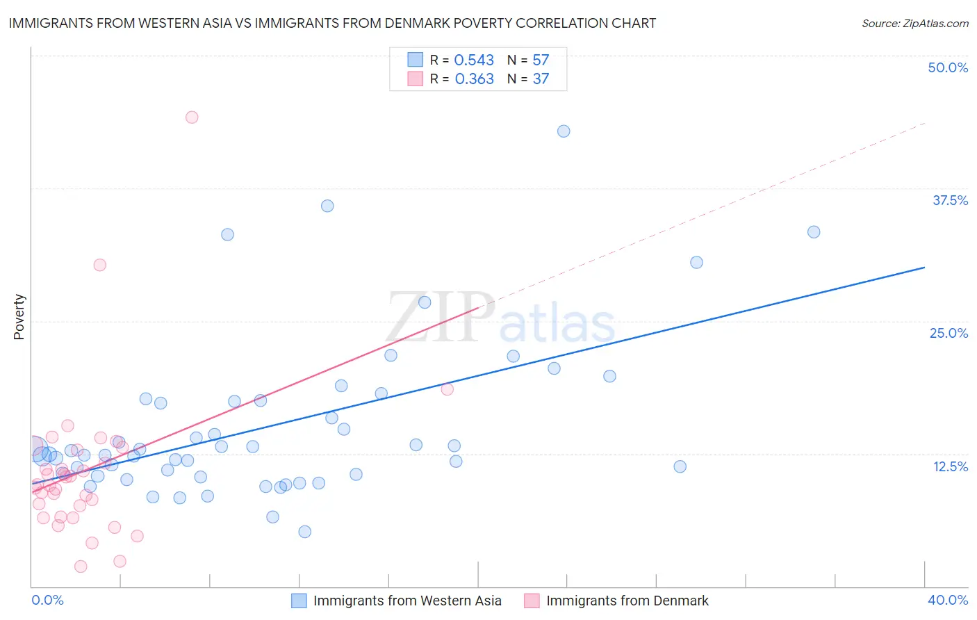 Immigrants from Western Asia vs Immigrants from Denmark Poverty