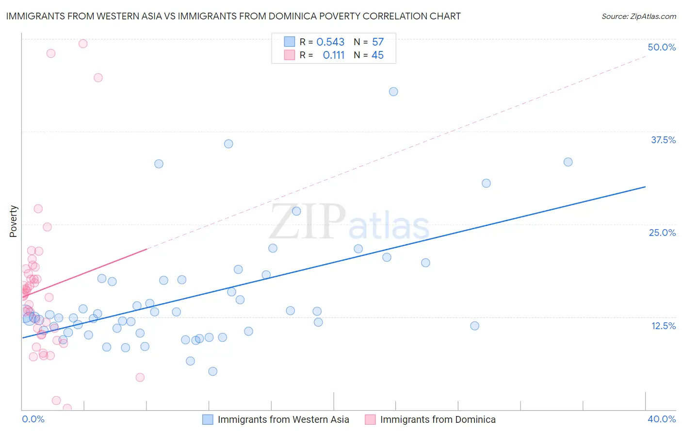 Immigrants from Western Asia vs Immigrants from Dominica Poverty