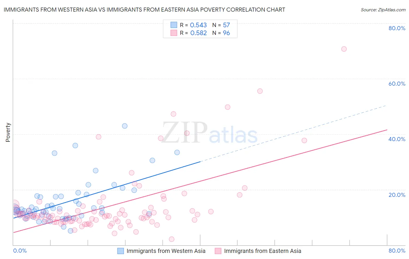 Immigrants from Western Asia vs Immigrants from Eastern Asia Poverty