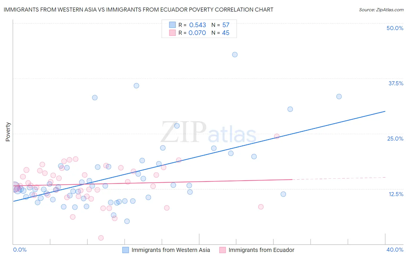 Immigrants from Western Asia vs Immigrants from Ecuador Poverty