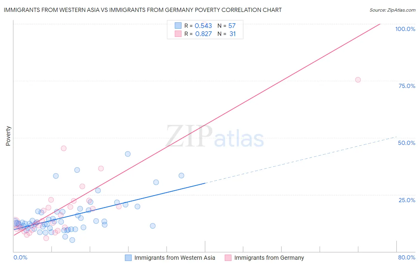 Immigrants from Western Asia vs Immigrants from Germany Poverty