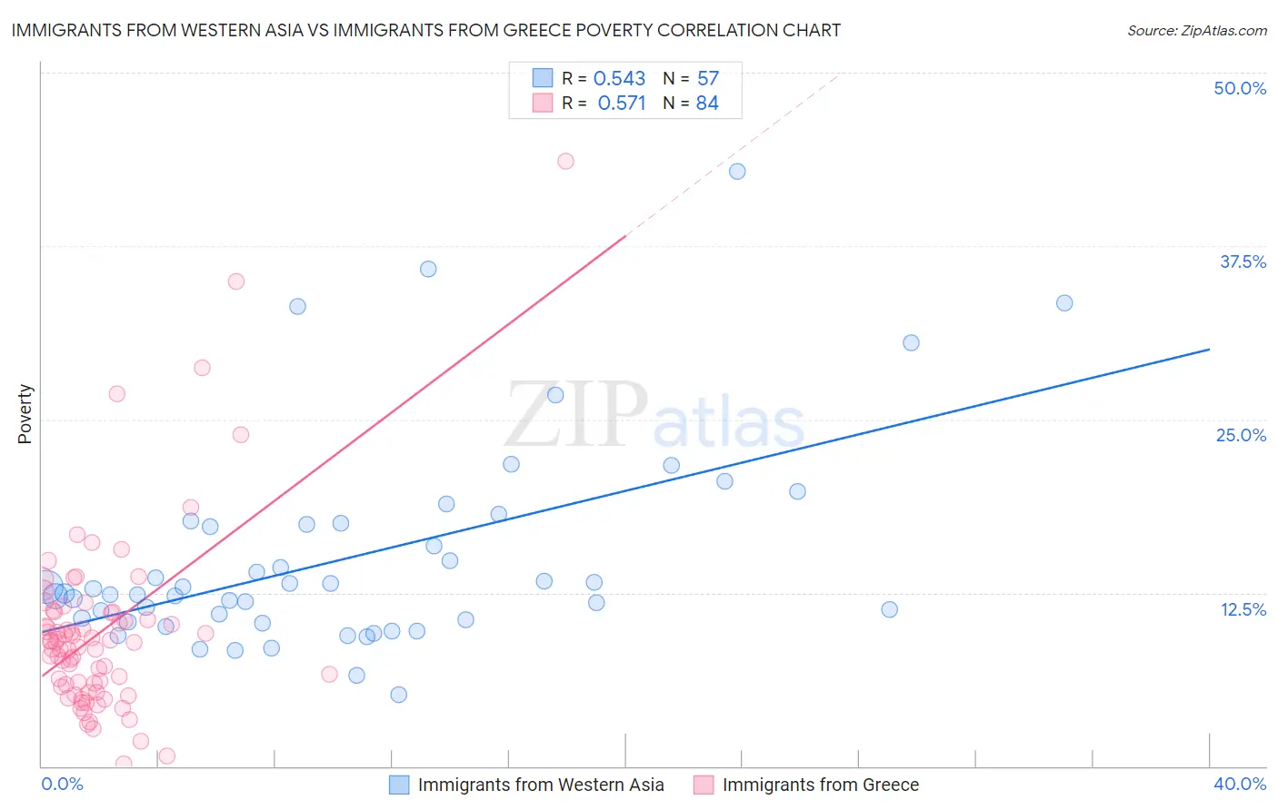 Immigrants from Western Asia vs Immigrants from Greece Poverty