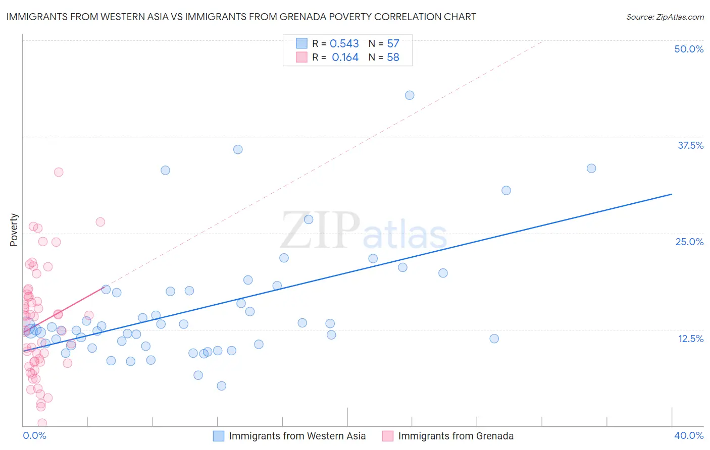 Immigrants from Western Asia vs Immigrants from Grenada Poverty