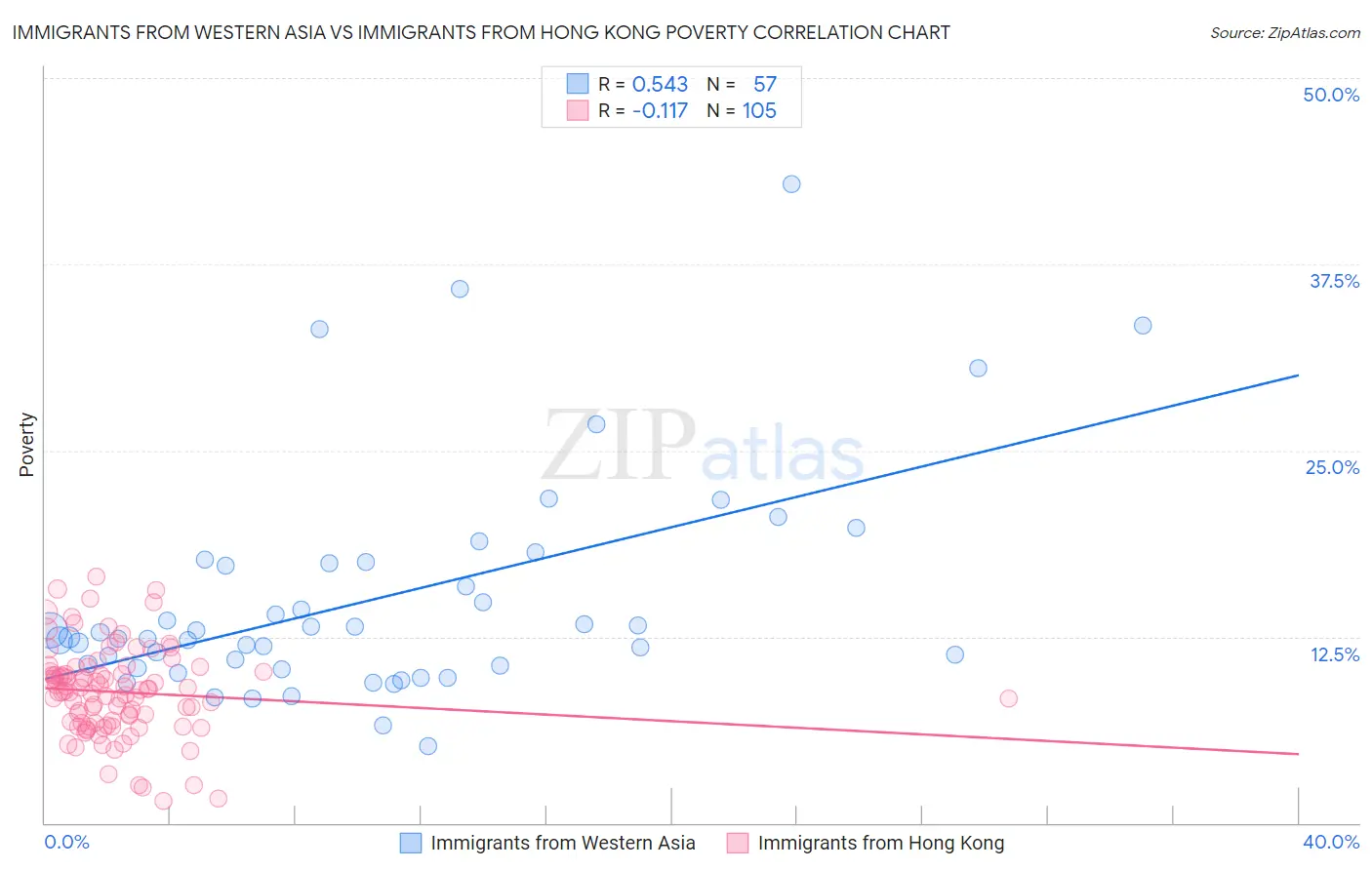 Immigrants from Western Asia vs Immigrants from Hong Kong Poverty