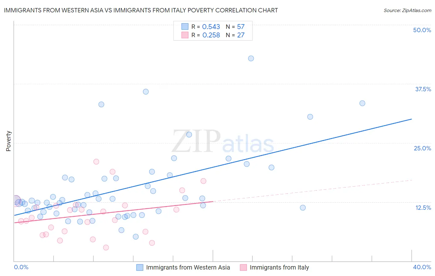 Immigrants from Western Asia vs Immigrants from Italy Poverty