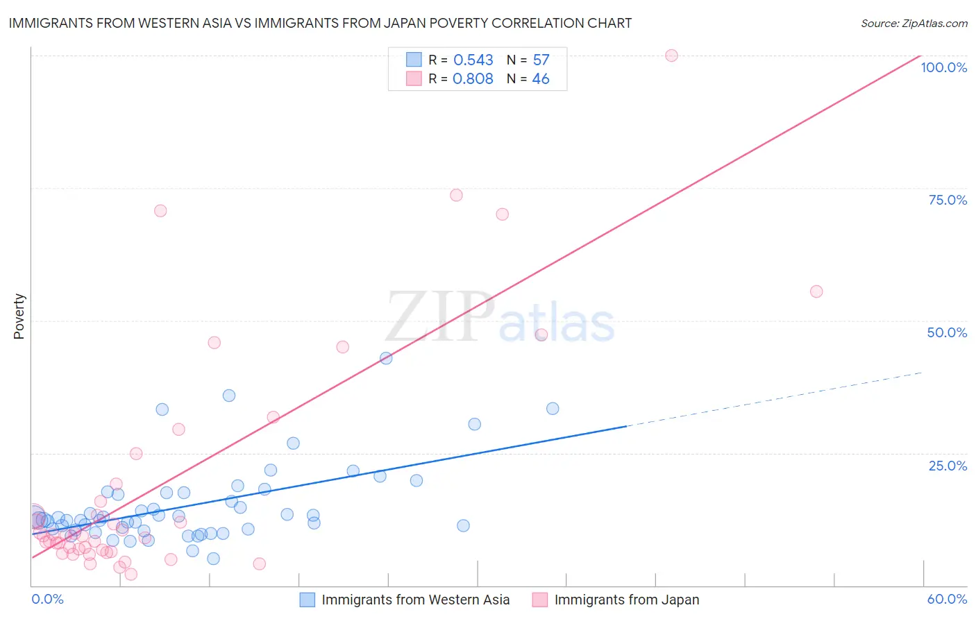 Immigrants from Western Asia vs Immigrants from Japan Poverty