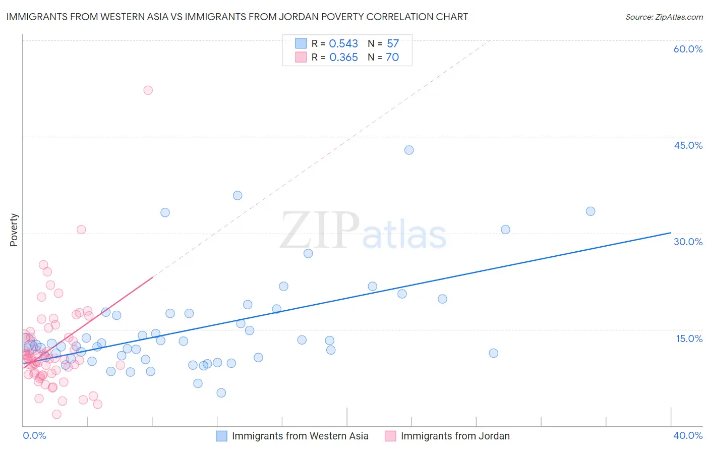 Immigrants from Western Asia vs Immigrants from Jordan Poverty