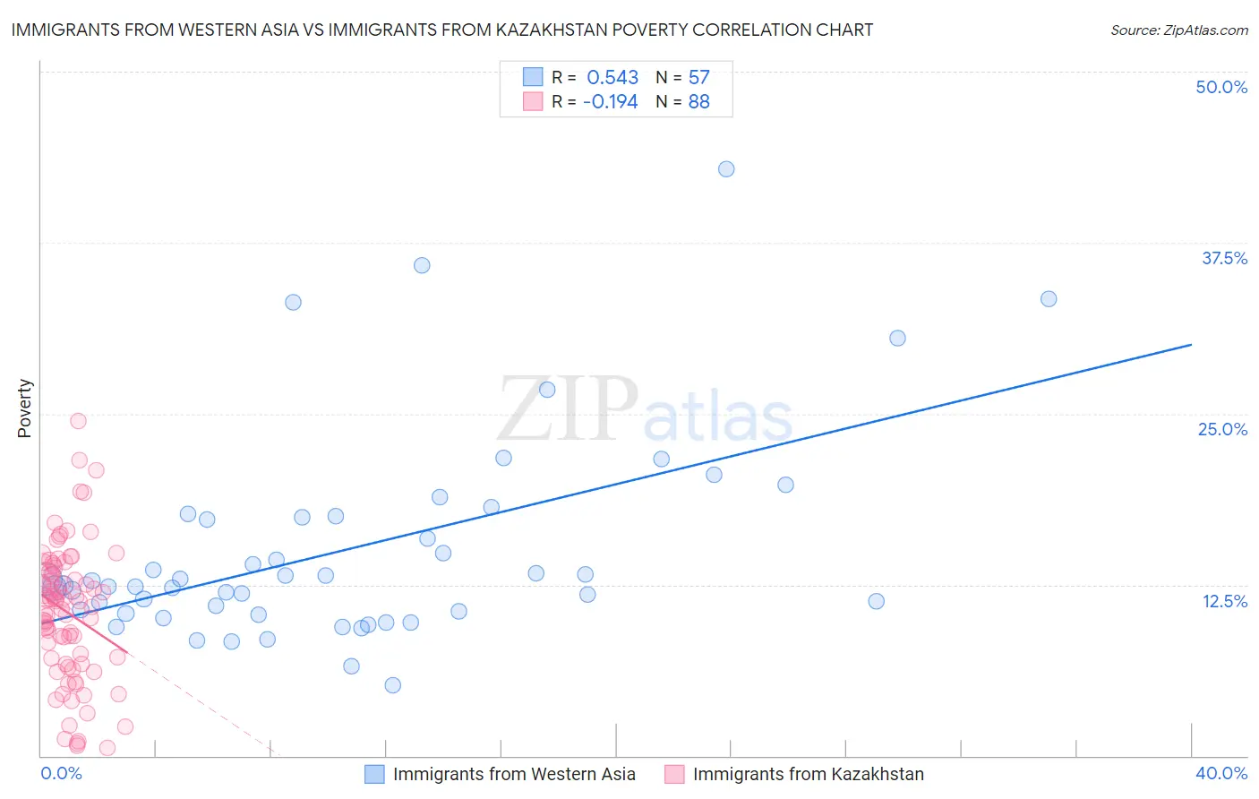 Immigrants from Western Asia vs Immigrants from Kazakhstan Poverty