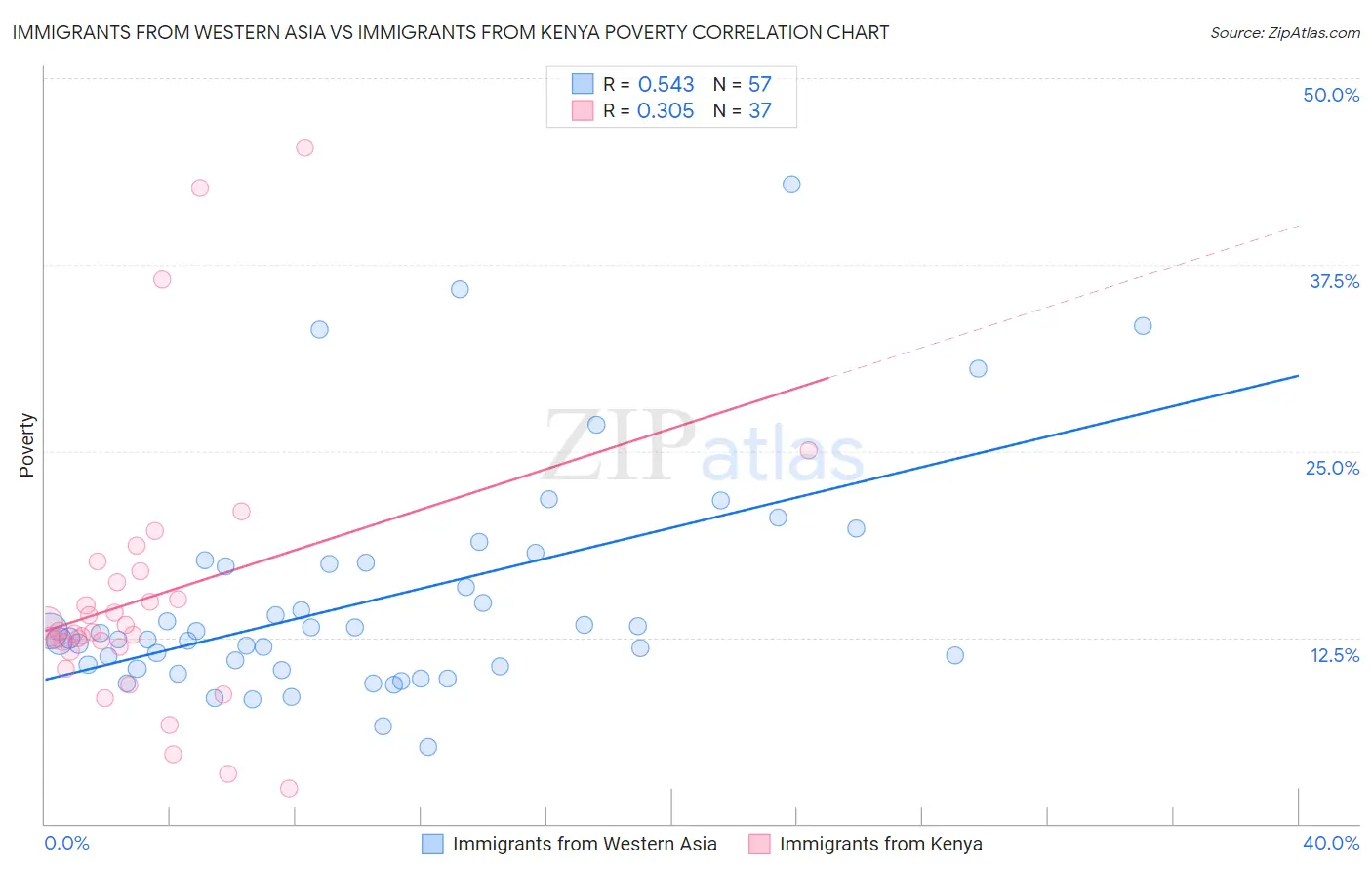 Immigrants from Western Asia vs Immigrants from Kenya Poverty