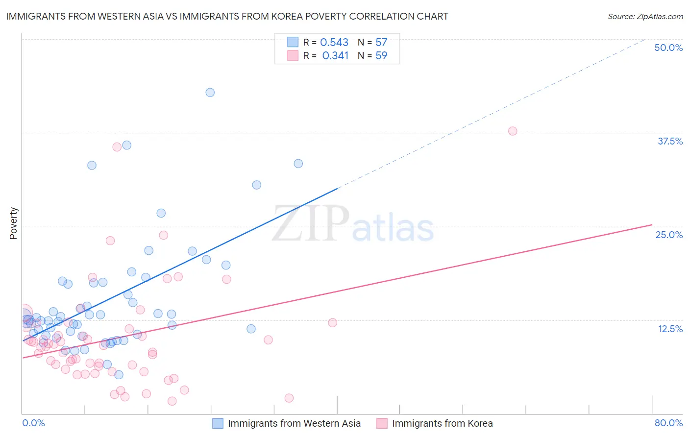Immigrants from Western Asia vs Immigrants from Korea Poverty