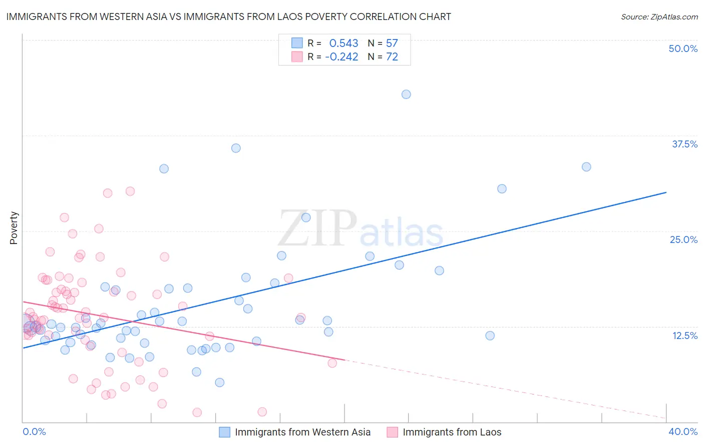 Immigrants from Western Asia vs Immigrants from Laos Poverty