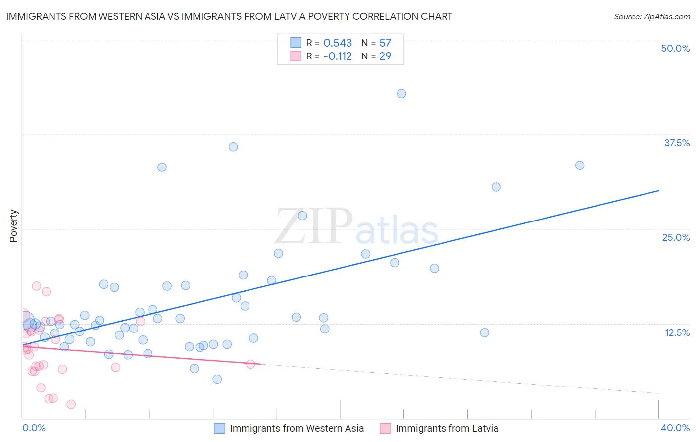 Immigrants from Western Asia vs Immigrants from Latvia Poverty