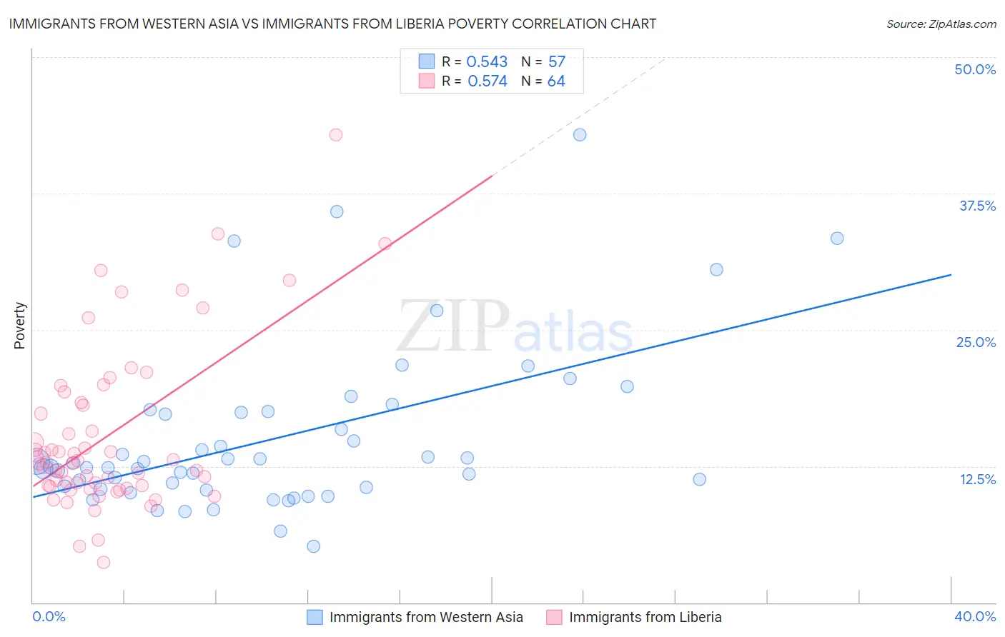 Immigrants from Western Asia vs Immigrants from Liberia Poverty