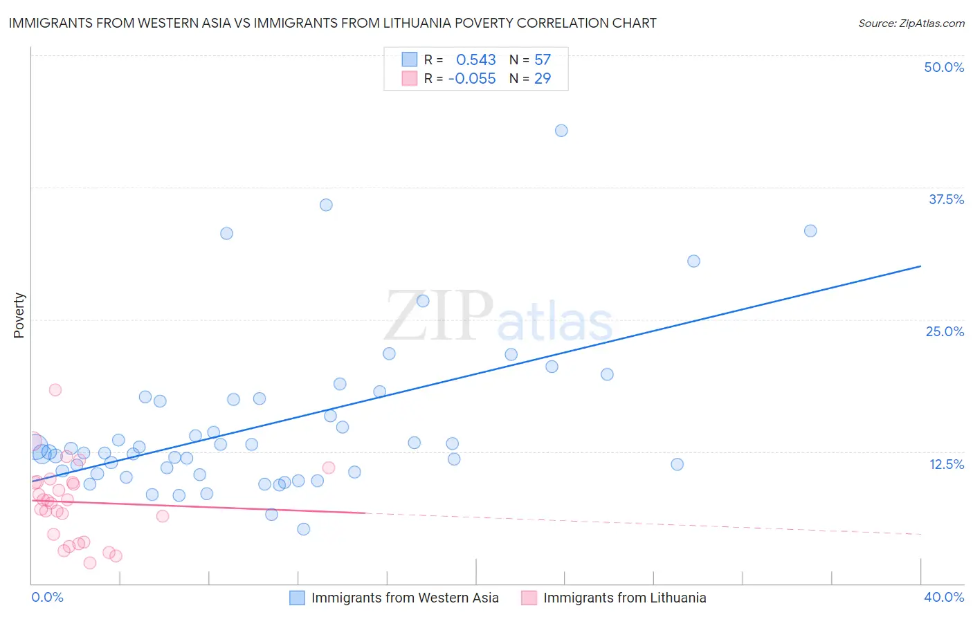 Immigrants from Western Asia vs Immigrants from Lithuania Poverty