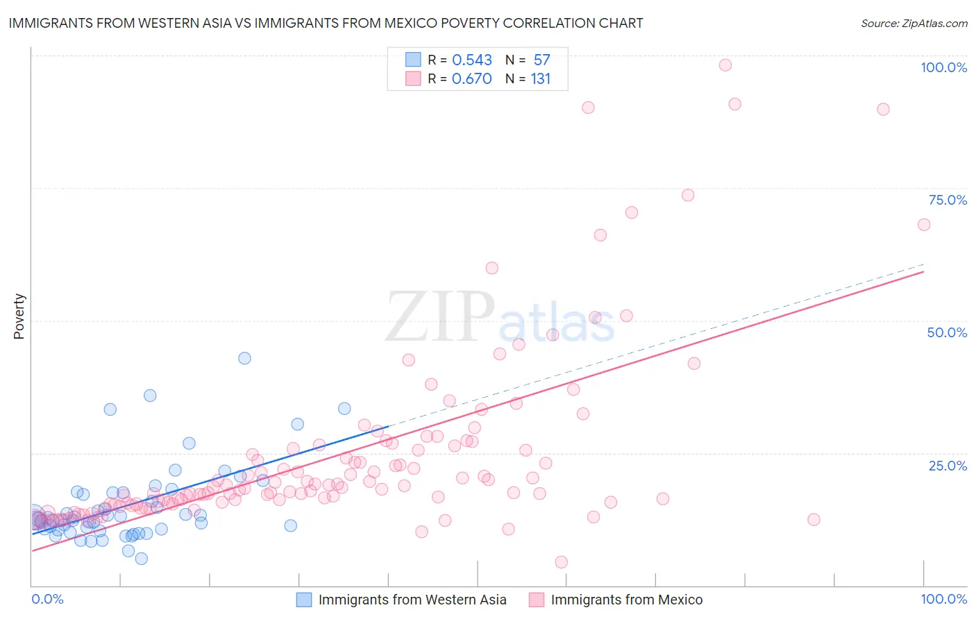 Immigrants from Western Asia vs Immigrants from Mexico Poverty