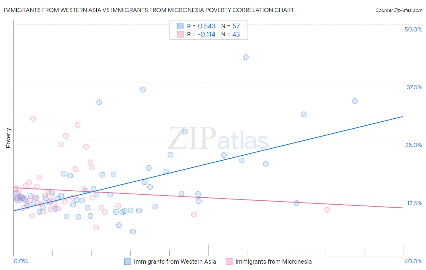 Immigrants from Western Asia vs Immigrants from Micronesia Poverty