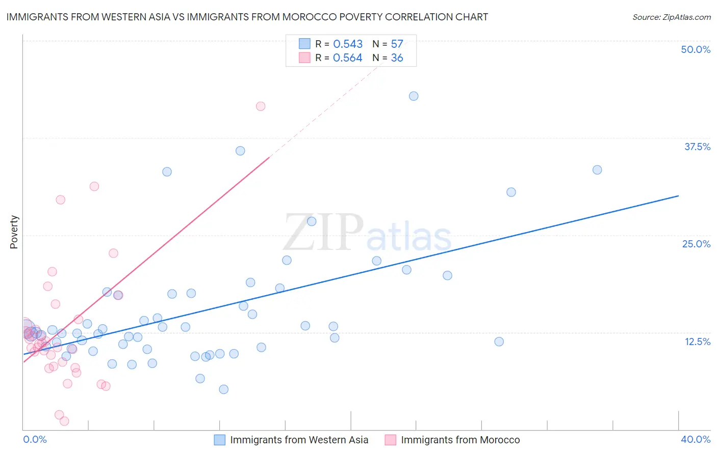 Immigrants from Western Asia vs Immigrants from Morocco Poverty