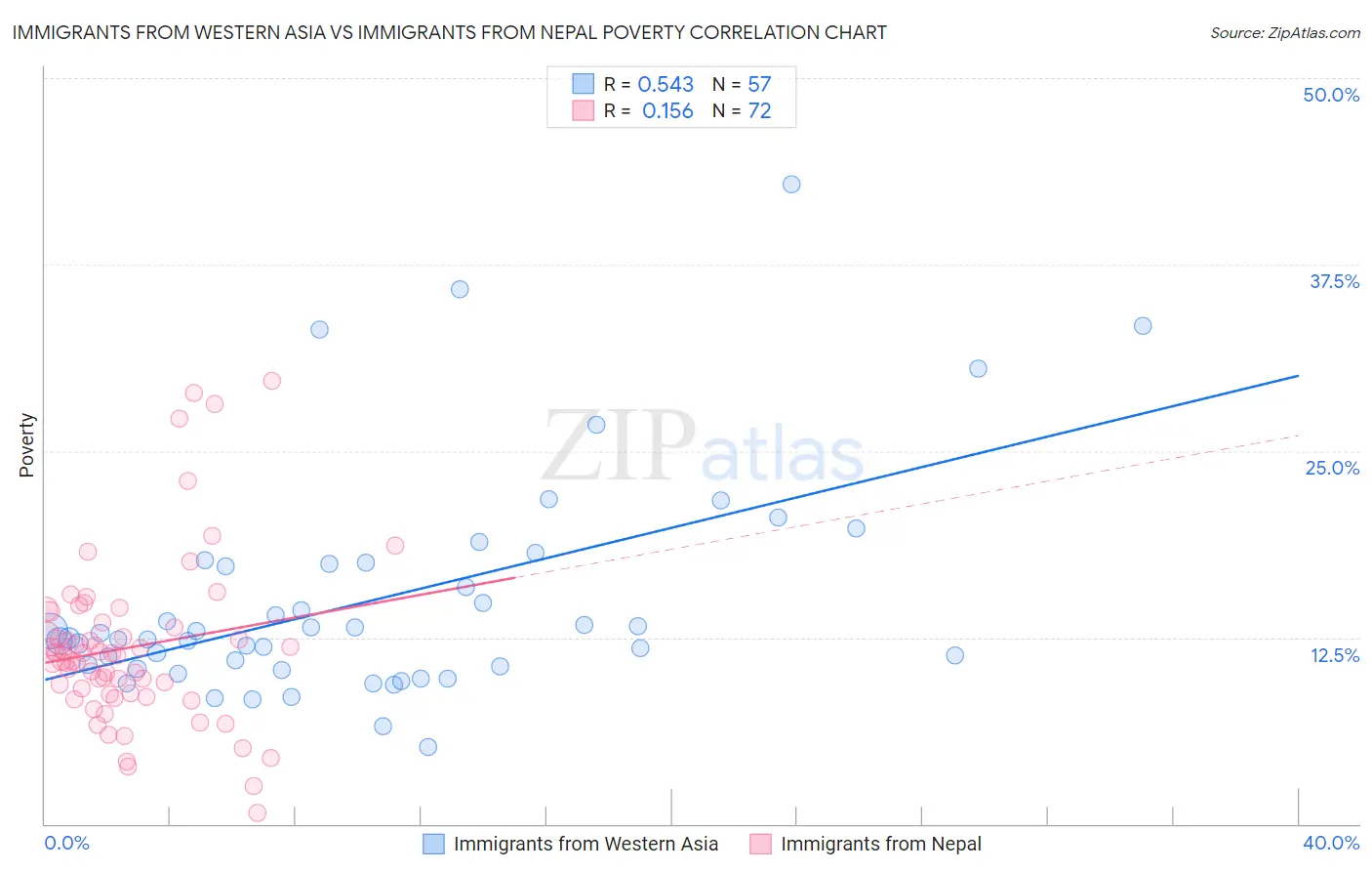 Immigrants from Western Asia vs Immigrants from Nepal Poverty