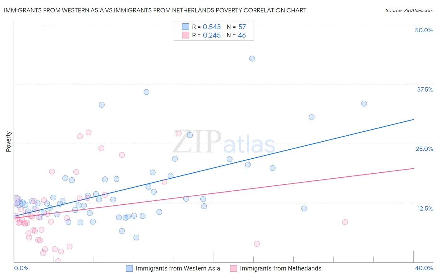 Immigrants from Western Asia vs Immigrants from Netherlands Poverty
