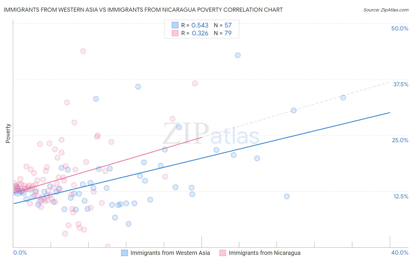 Immigrants from Western Asia vs Immigrants from Nicaragua Poverty