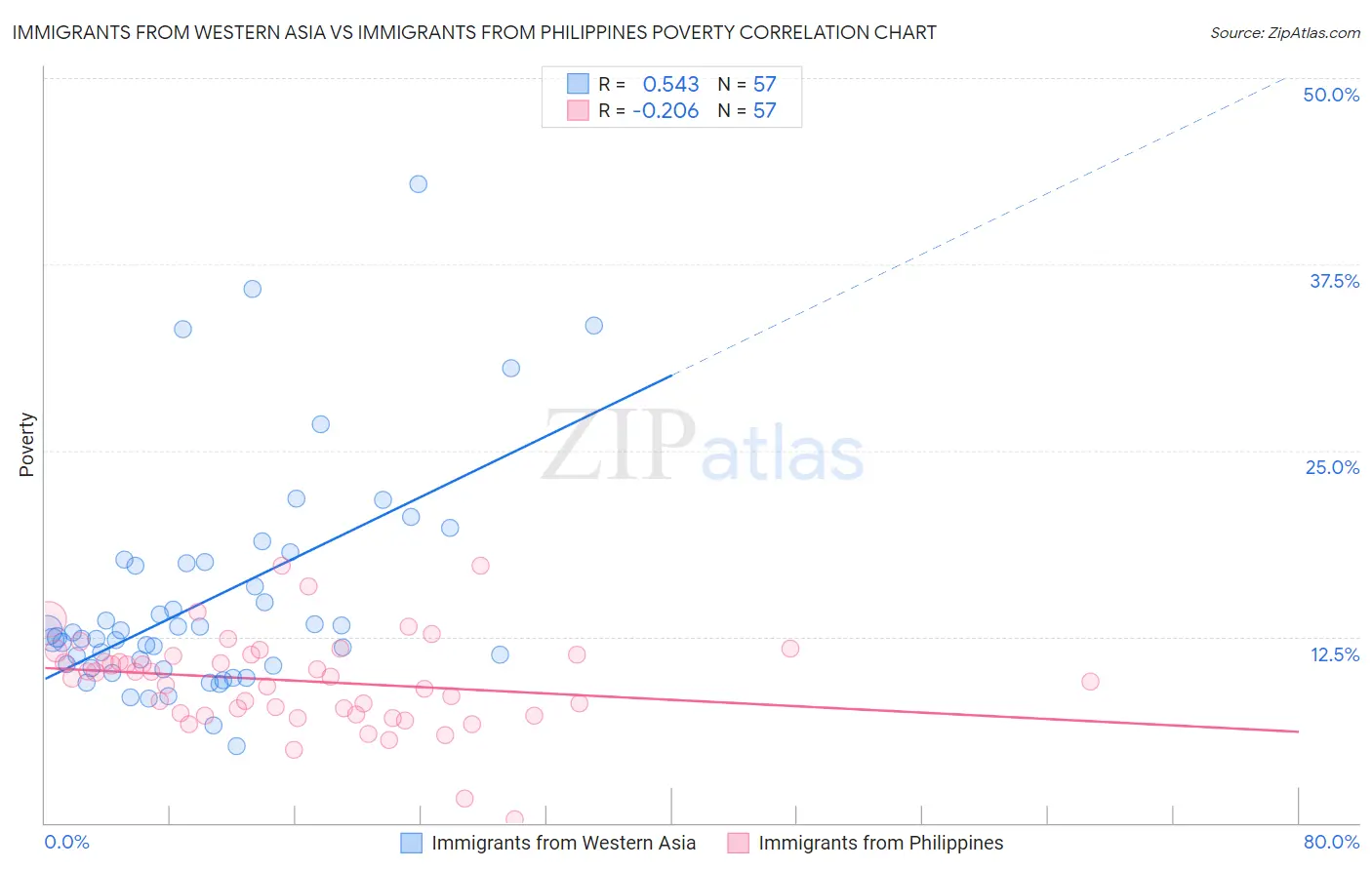 Immigrants from Western Asia vs Immigrants from Philippines Poverty