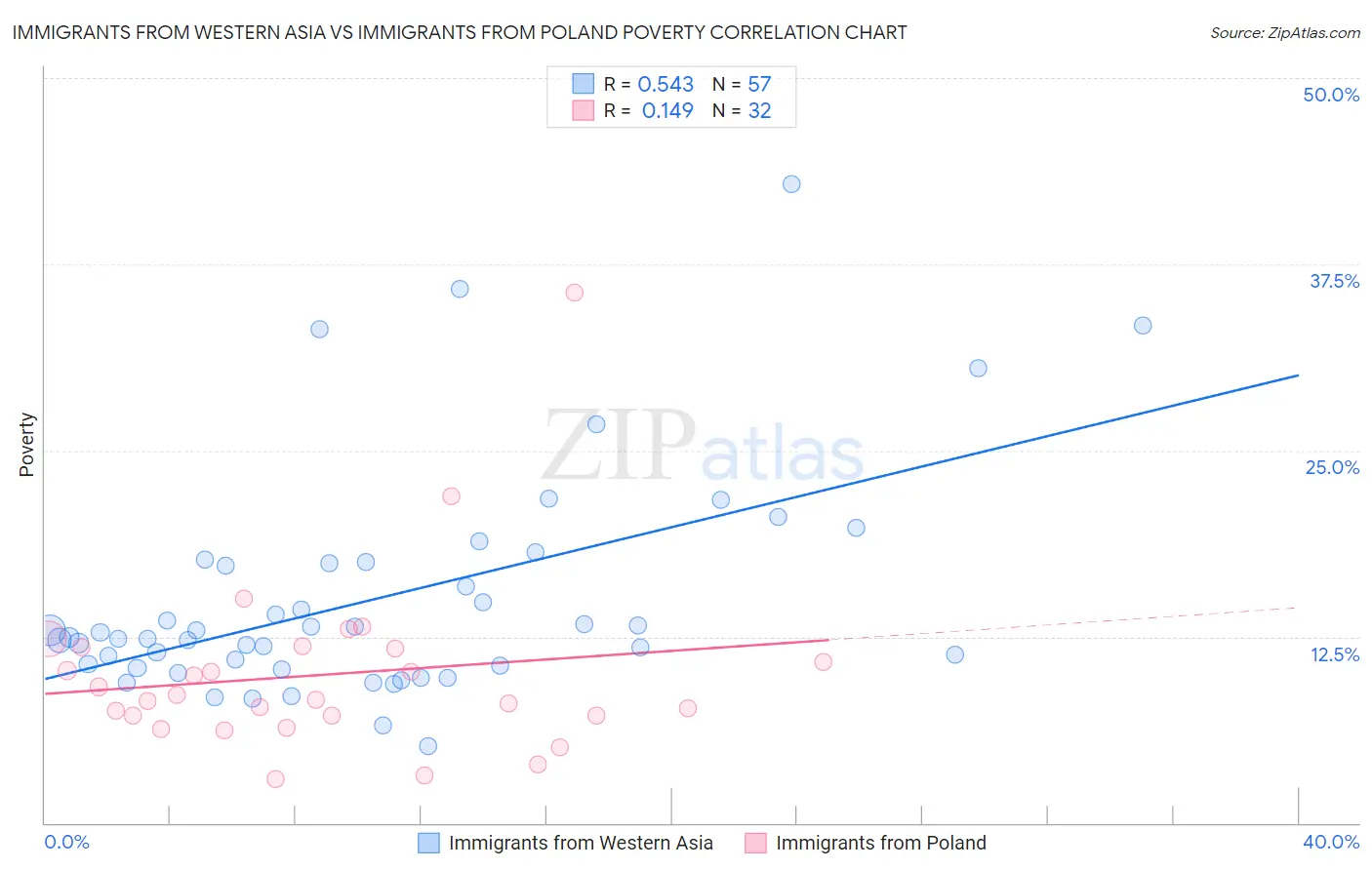 Immigrants from Western Asia vs Immigrants from Poland Poverty