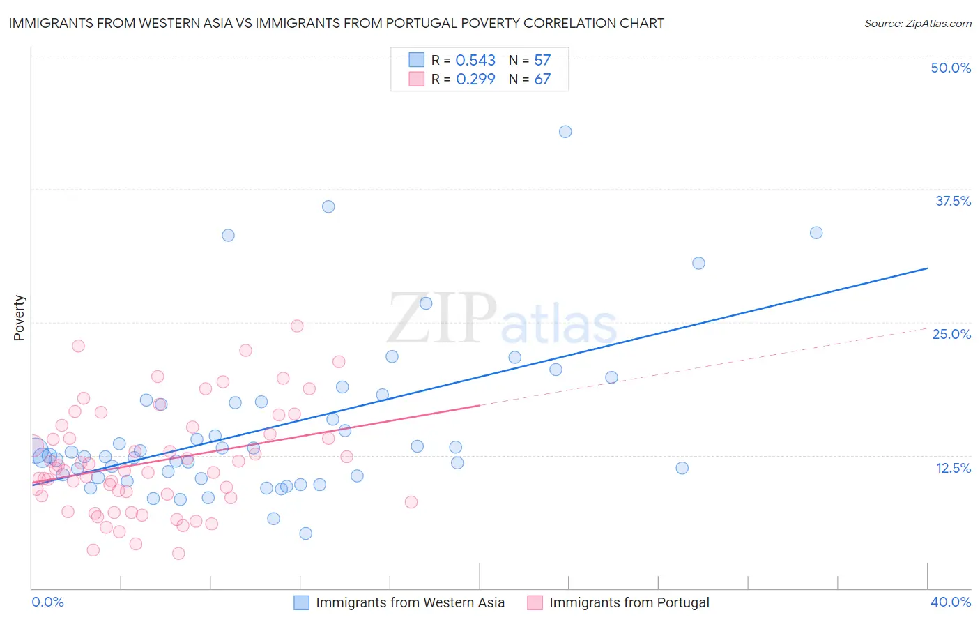 Immigrants from Western Asia vs Immigrants from Portugal Poverty