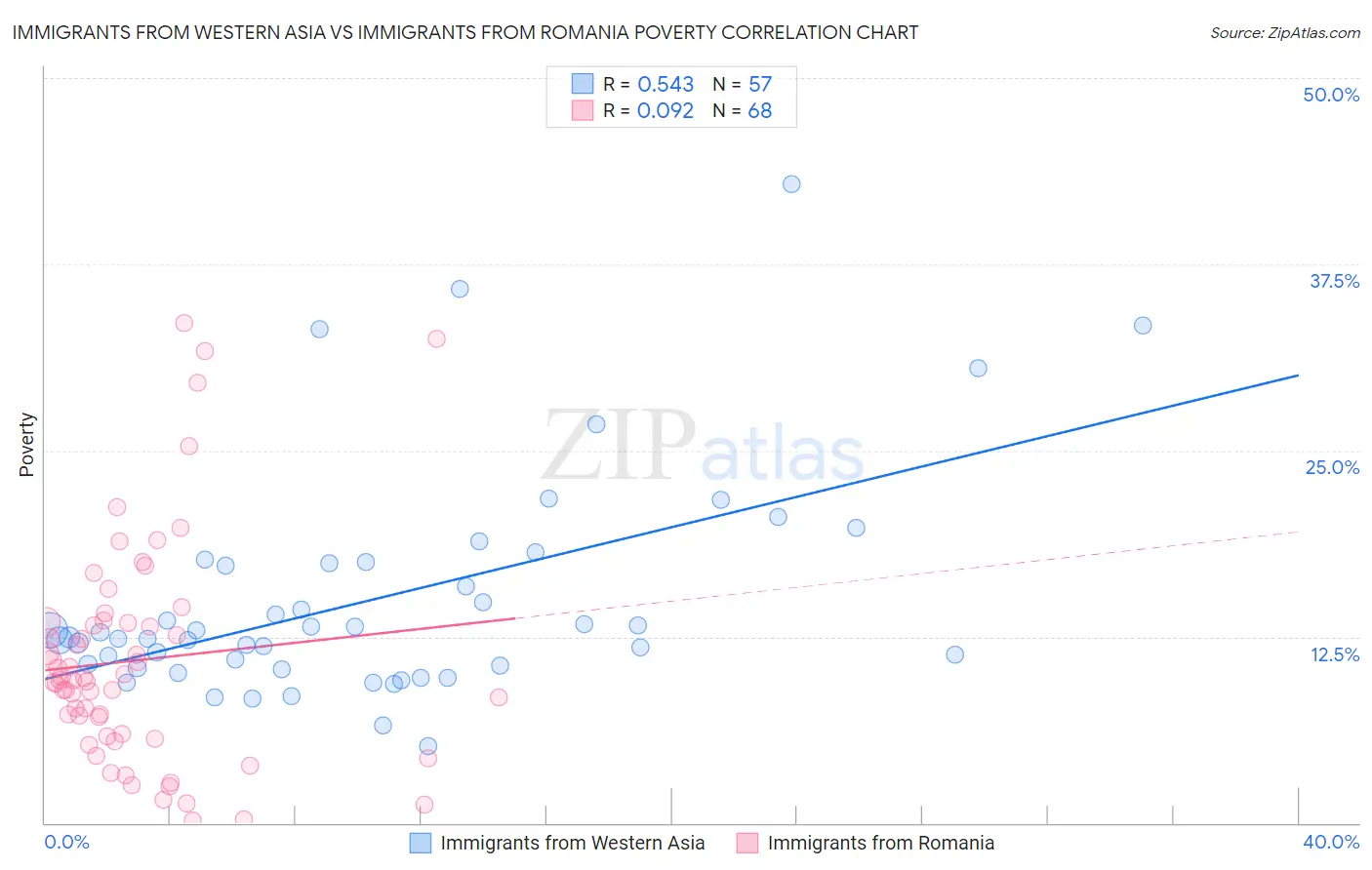 Immigrants from Western Asia vs Immigrants from Romania Poverty