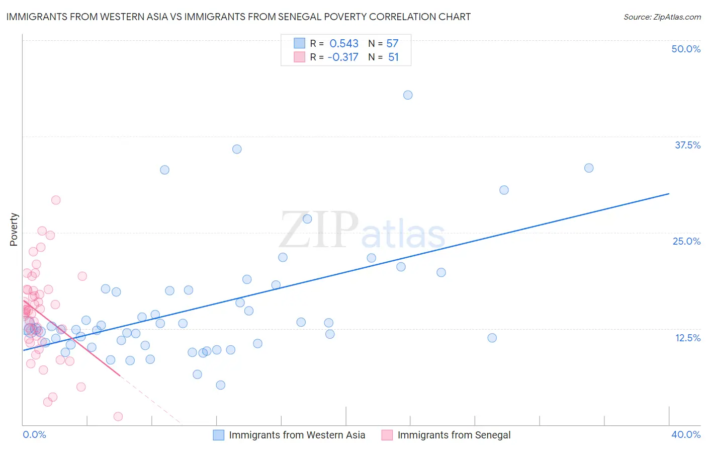 Immigrants from Western Asia vs Immigrants from Senegal Poverty