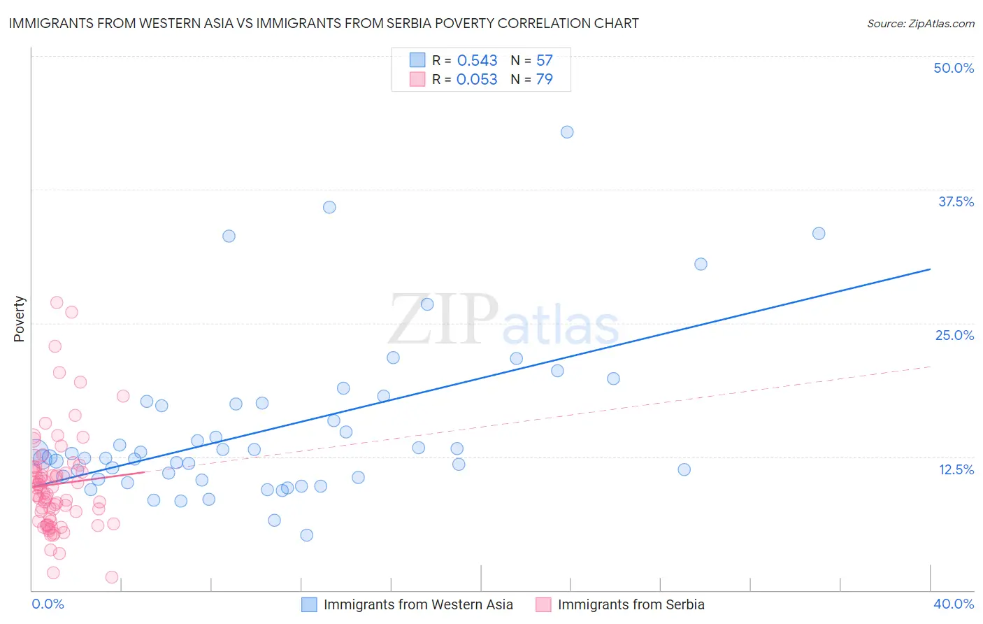 Immigrants from Western Asia vs Immigrants from Serbia Poverty