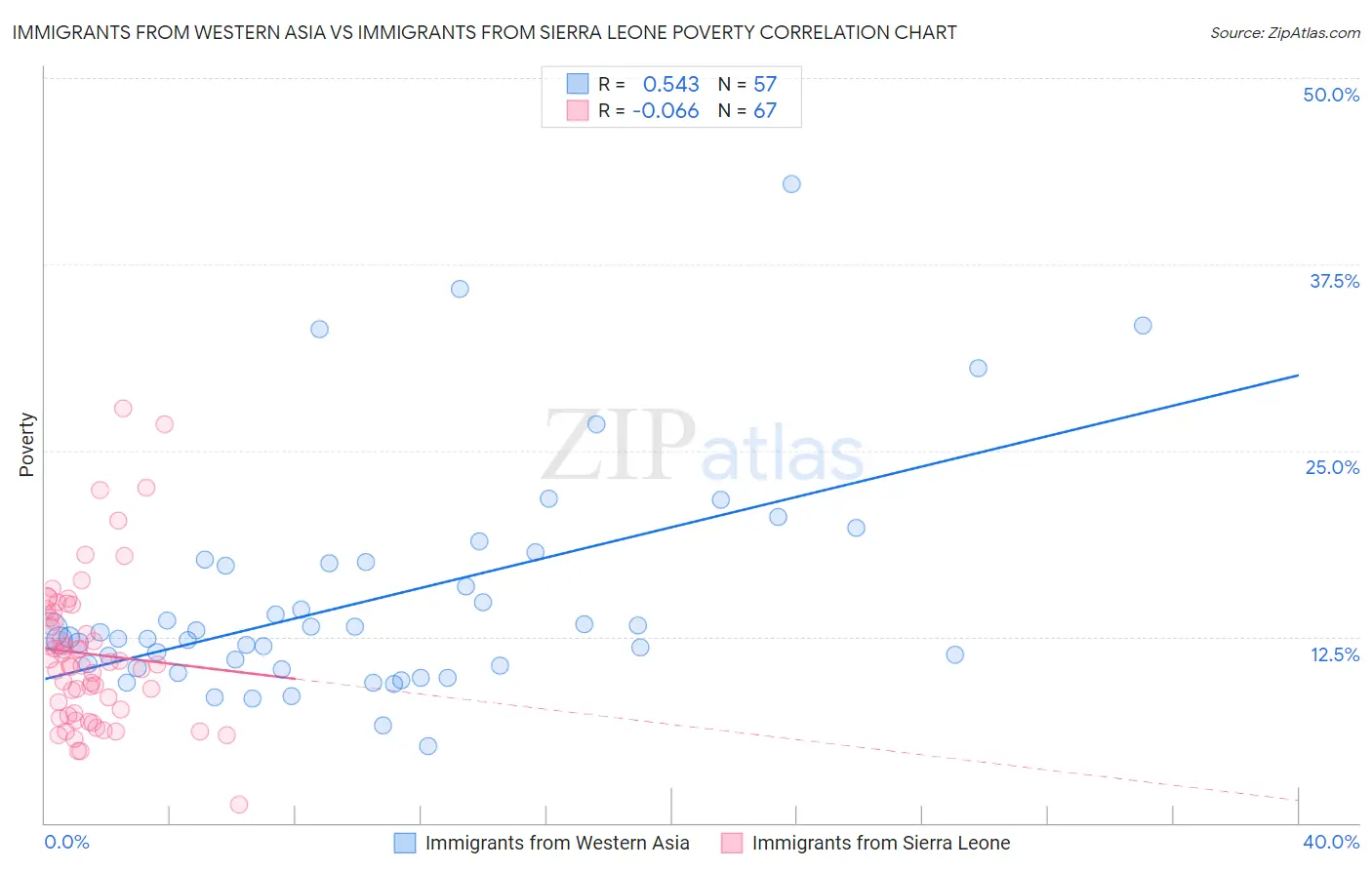 Immigrants from Western Asia vs Immigrants from Sierra Leone Poverty