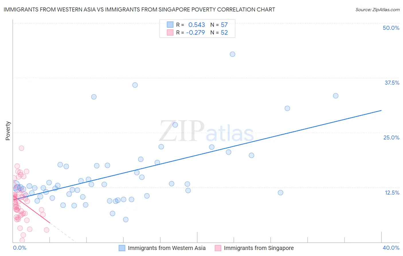 Immigrants from Western Asia vs Immigrants from Singapore Poverty
