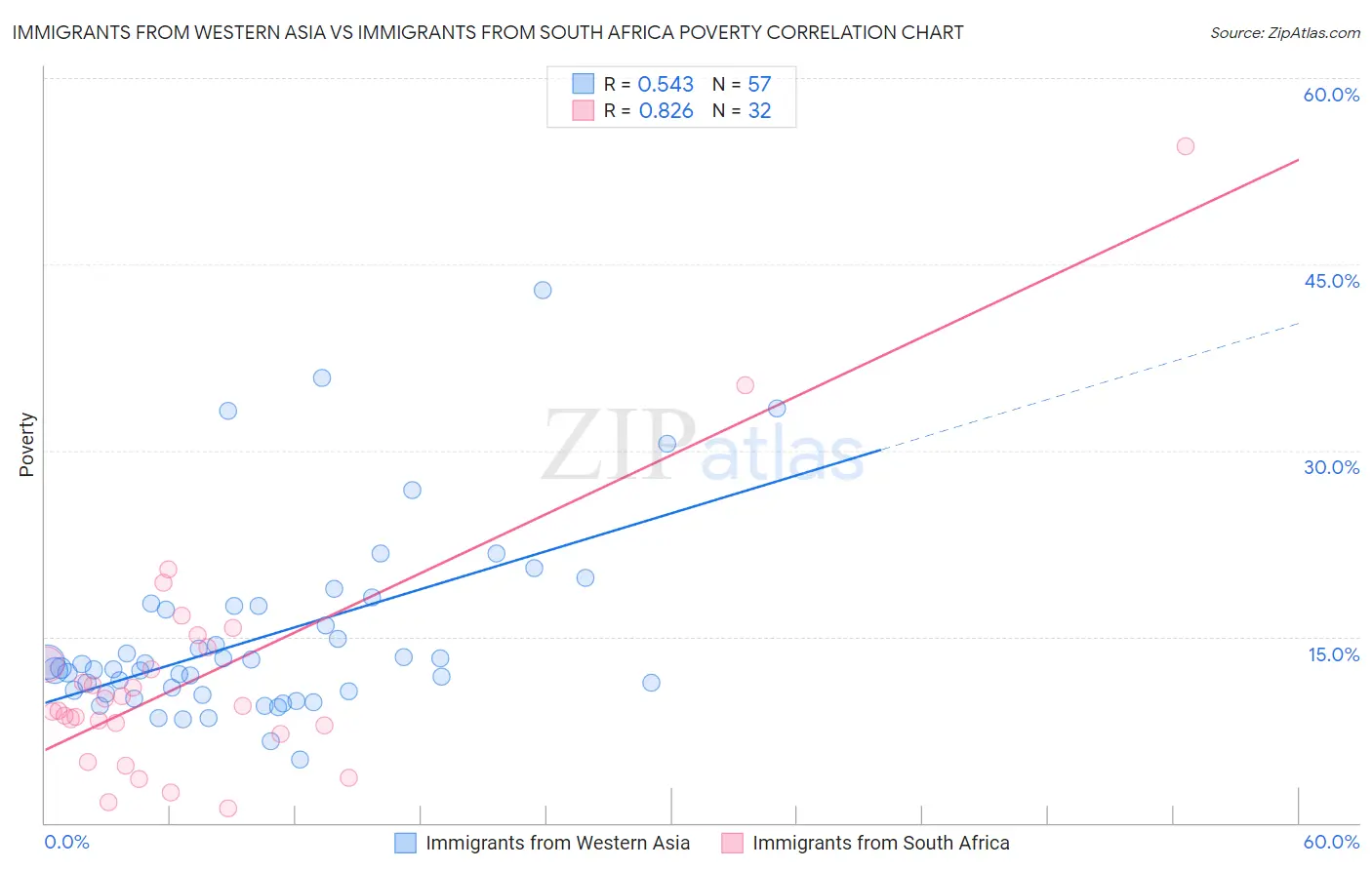 Immigrants from Western Asia vs Immigrants from South Africa Poverty