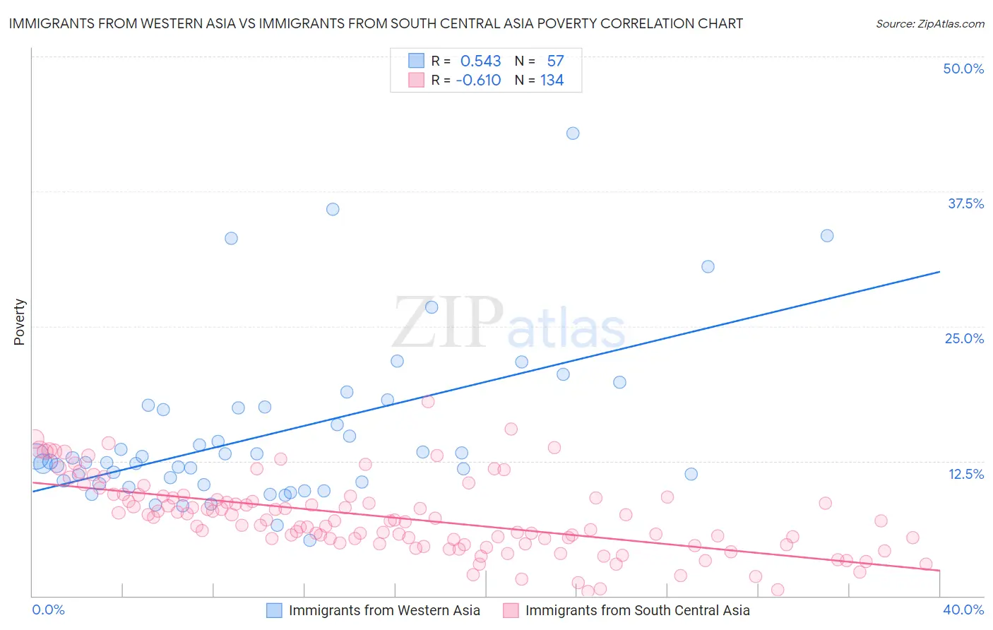 Immigrants from Western Asia vs Immigrants from South Central Asia Poverty