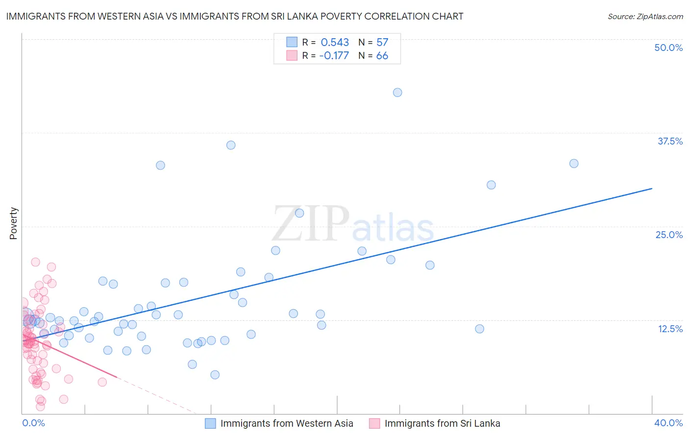 Immigrants from Western Asia vs Immigrants from Sri Lanka Poverty