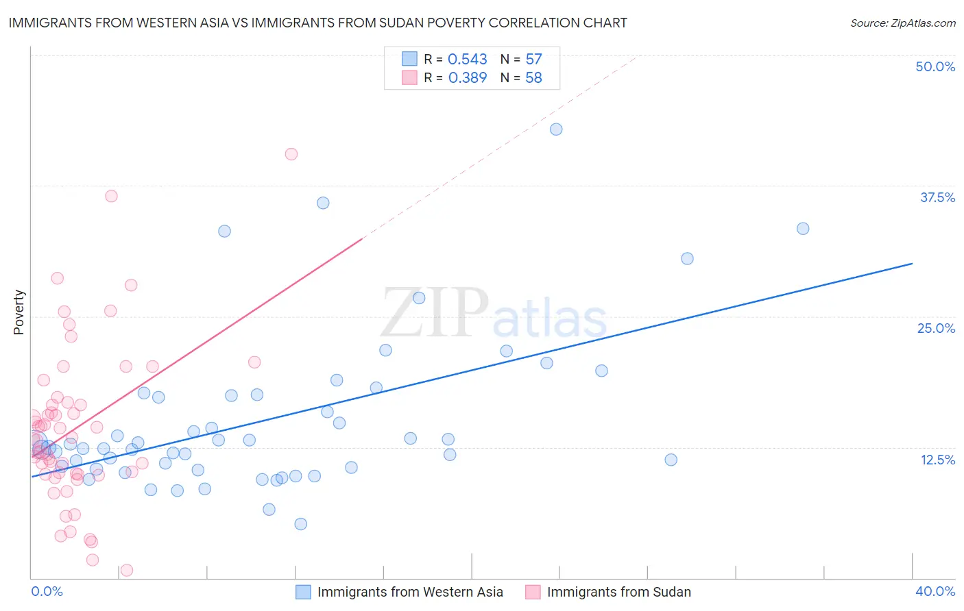 Immigrants from Western Asia vs Immigrants from Sudan Poverty