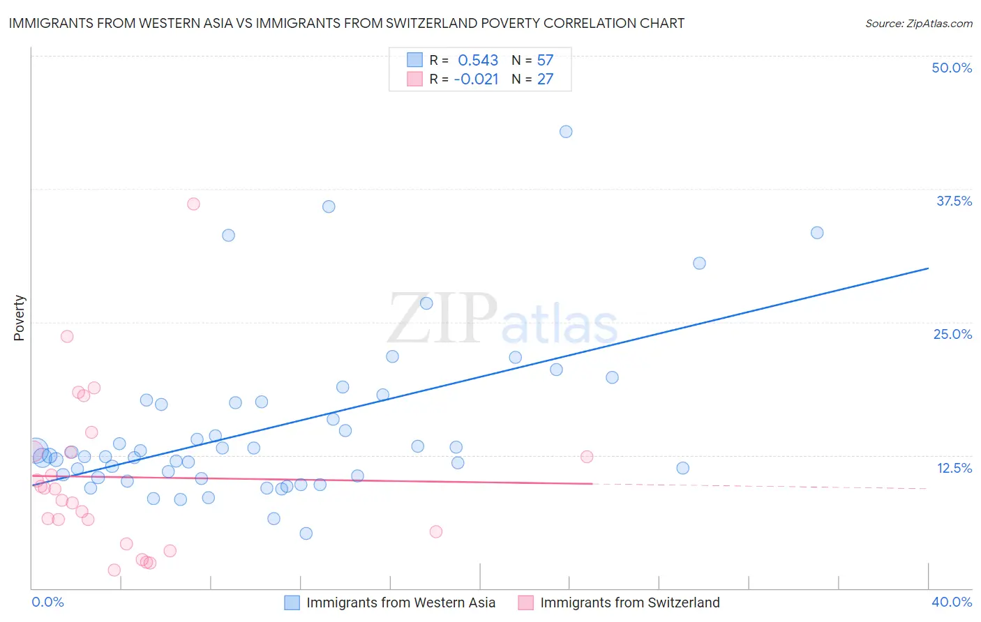 Immigrants from Western Asia vs Immigrants from Switzerland Poverty