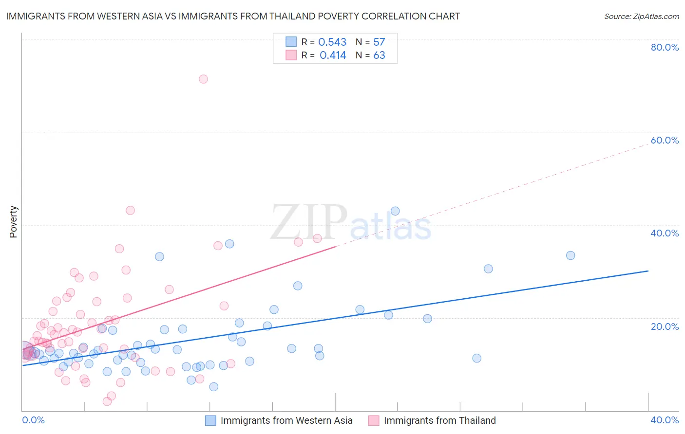 Immigrants from Western Asia vs Immigrants from Thailand Poverty