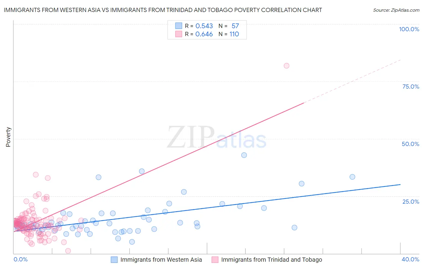 Immigrants from Western Asia vs Immigrants from Trinidad and Tobago Poverty