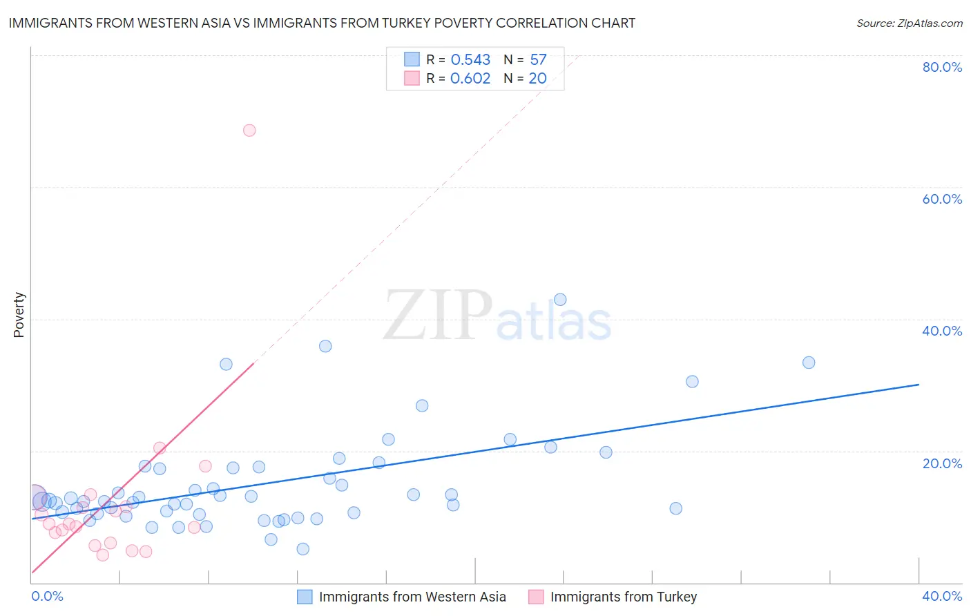 Immigrants from Western Asia vs Immigrants from Turkey Poverty
