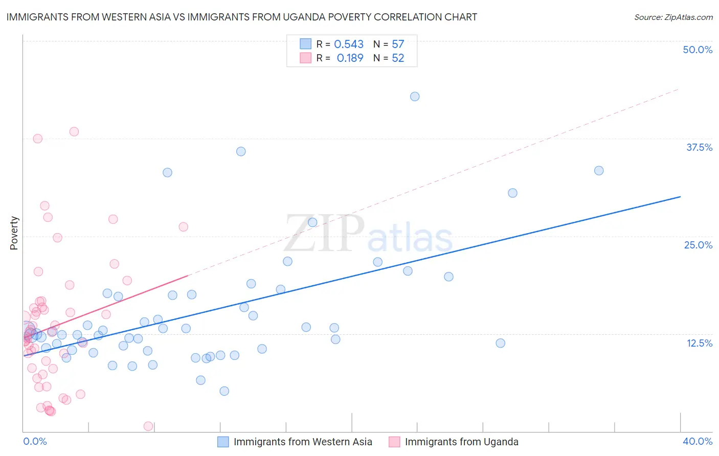 Immigrants from Western Asia vs Immigrants from Uganda Poverty