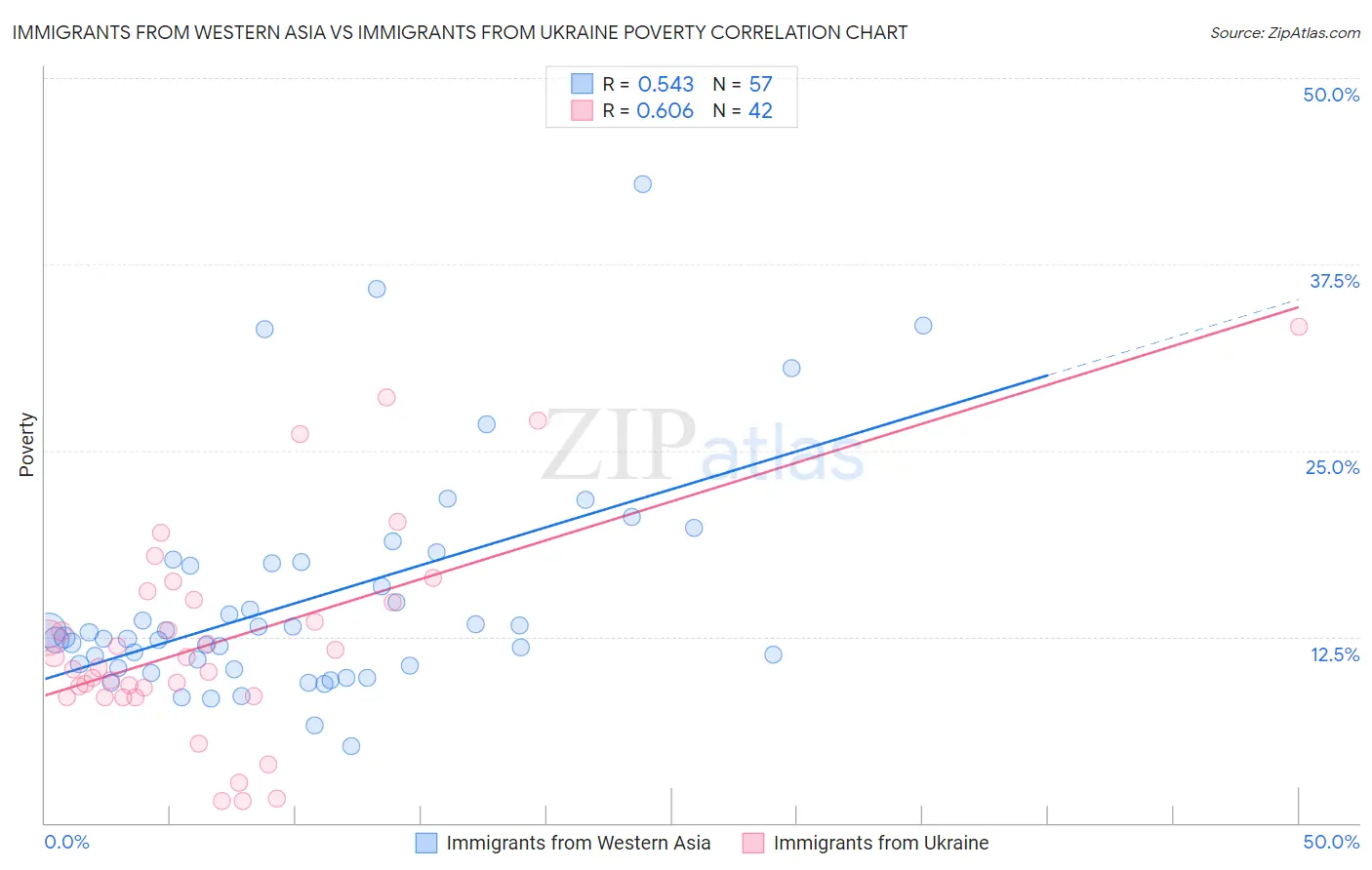 Immigrants from Western Asia vs Immigrants from Ukraine Poverty